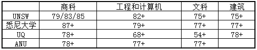 澳大利亞留學